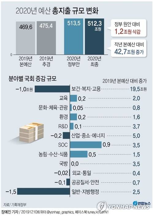 [그래픽] 2020년 예산 총지출 규모 변화 (서울=연합뉴스) 장예진 기자 = 자유한국당을 제외한 '4+1'(더불어민주당·바른미래당·정의당·민주평화당+대안신당) 협의체에서 마련한 내년도 예산안·기금운용계획안 수정안이 10일 국회 본회의를 통과했다. jin34@yna.co.kr