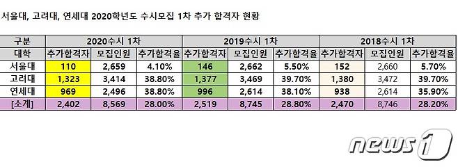 (종로학원하늘교육 제공)© 뉴스1