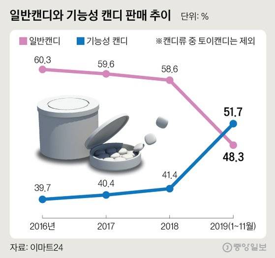 일반캔디와 기능성 캔디 판매 추이. 그래픽=심정보 shim.jeongbo@joongang.co.kr