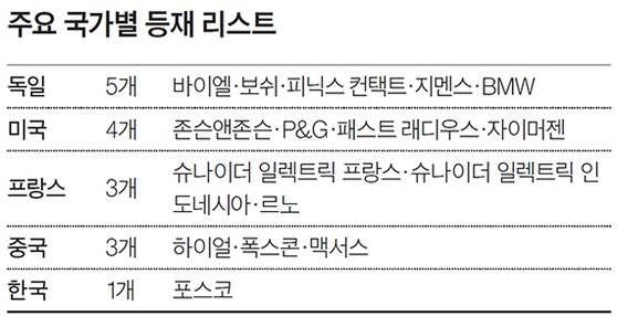 주요 국가별 등재 리스트