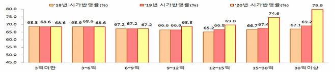 공동주택 현실화율 예상추이(%) [국토교통부]　　