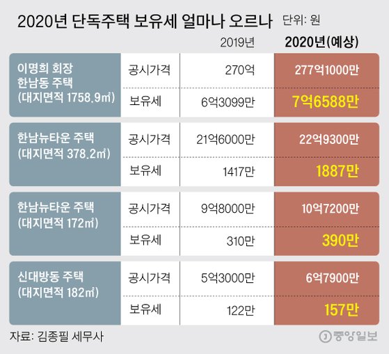 2020년 단독주택 보유세 얼마나 오르나. 그래픽=김주원 기자 zoom@joongang.co.kr