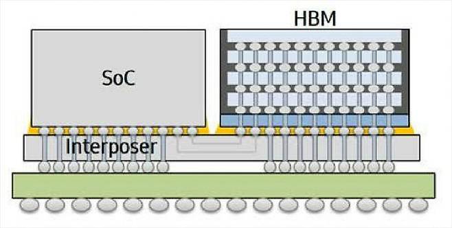 2.5D 패키징 구조(사진=삼성전자 제공)