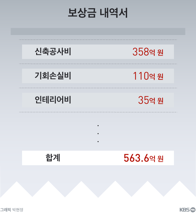 보상요구액 상세내역