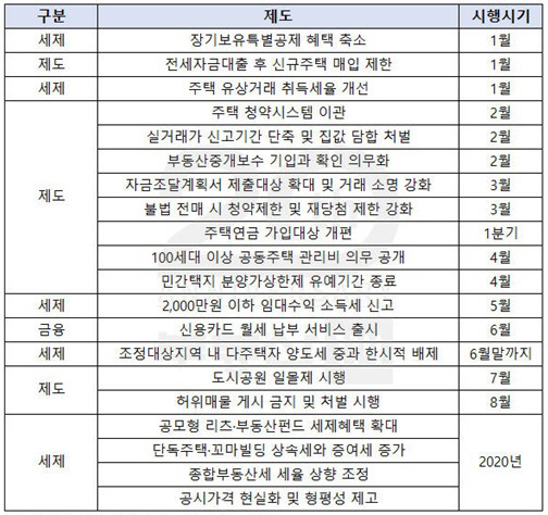 2020년부터 달라지는 부동산 제도.(자료=부동산114)