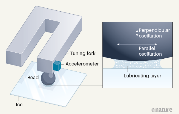 최근 프랑스의 연구자들은 얼음 표면 물층의 점도를 최초로 측정하는 데 성공했다. 이에 따르면 전형적인 물의 점도의 수십 배로 오히려 기름에 가까운 값이다. 얼음이 미끄러운 건 물층이 기름 같은 물성을 보이기 때문이라는 말이다. 측정 장치를 도식화한 그림으로 얼음 위에 작은 구슬이 움직이면서 측정되는 수치를 분석해 마찰력과 점도를 알아낸다. 오른쪽 클로즈업에서 물층, 즉 윤활층(lubricating layer)의 모습에서 나노 얼음 조각이 묘사돼 있다. ‘네이처’ 제공