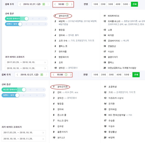 오전 10시 포털 사이트 네이버의 실시간 검색어 1위를 차지한 '권덕진아웃'은 오후 3시까지 상위권에 오르내리며 1위 자리를 지켰다. 네이버 데이터랩 갈무리