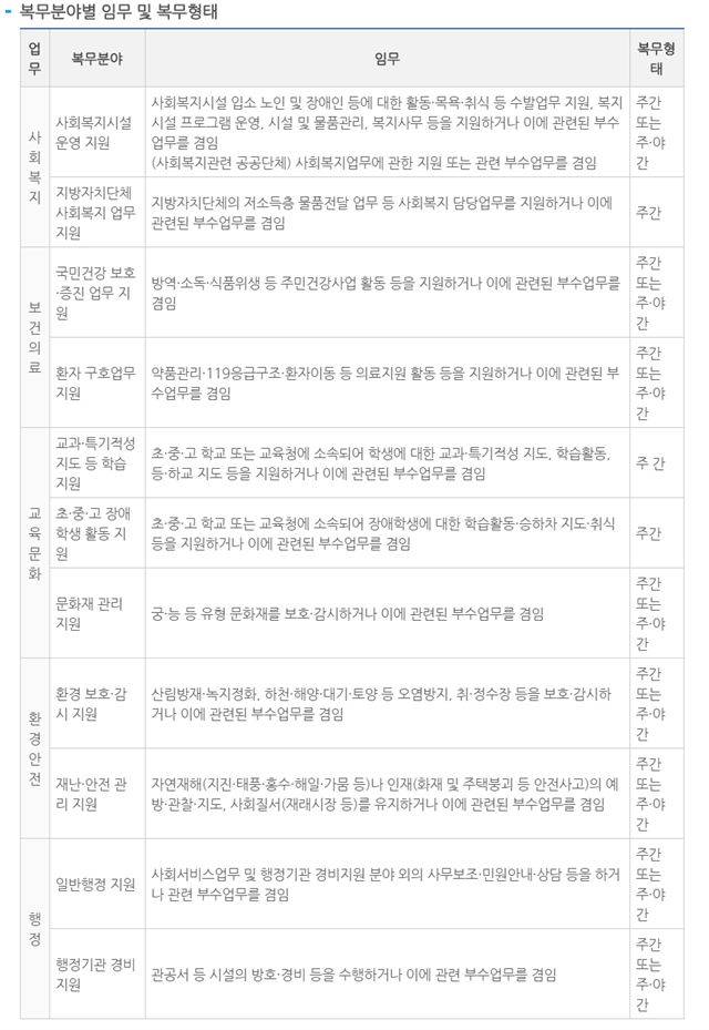 사회복무요원 복무분야별 임무 및 복무형태. 병무청