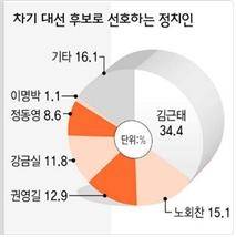 ▲ 2006년 교수신문 여론조사 결과
