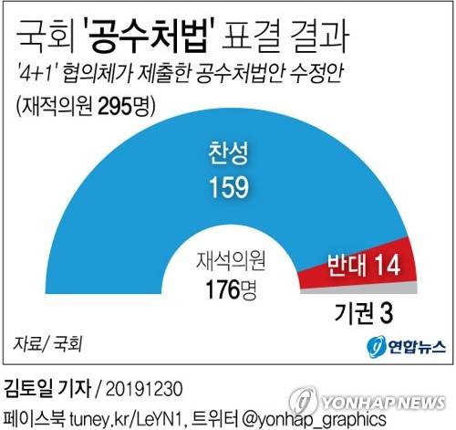 [그래픽] '공수처법' 국회 본회의 통과 (서울=연합뉴스) 김토일 기자 = 고위공직자범죄수사처(공수처) 설치를 위한 공수처법안이 30일 국회 본회의를 통과했다.      국회는 이날 본회의에서 제1야당인 자유한국당이 집단반발하며 퇴장한 가운데 '4+1'(더불어민주당·바른미래당·정의당·민주평화당+대안신당) 협의체가 제출한 공수처법안 수정안을 재석 176명 중 찬성 159명, 반대 14명, 기권 3명으로 의결했다.      kmtoil@yna.co.kr      페이스북 tuney.kr/LeYN1 트위터 @yonhap_graphics