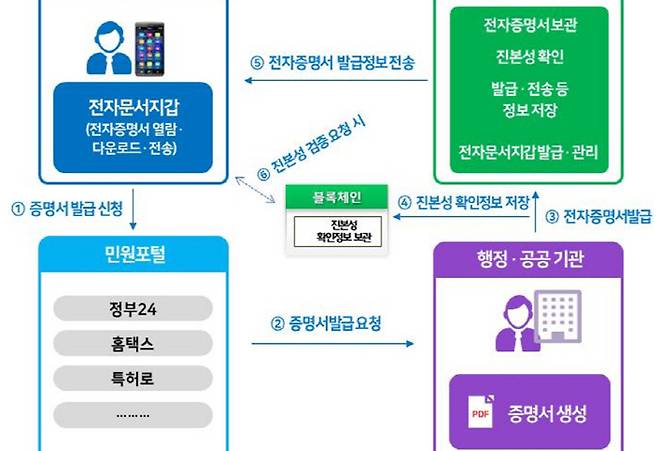 전자증명서 발급과 유통 개념도. 행정안전부 제공