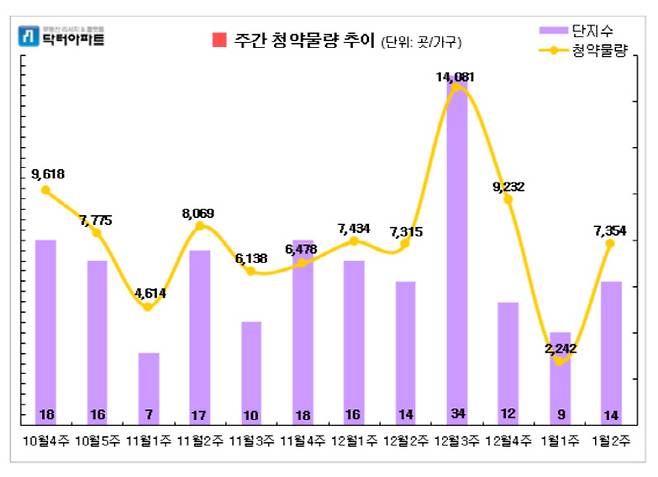 주간 청약물량 추이 (그래프=닥터아파트 제공)