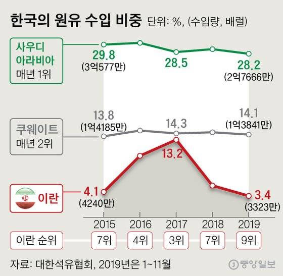 한국의 원유 수입 비중. 그래픽=신재민 기자