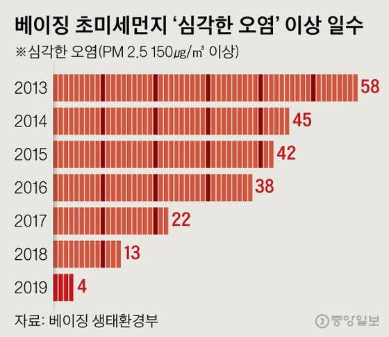 베이징 초미세먼지 ‘심각한 오염’ 이상 일수. 그래픽=신재민 기자