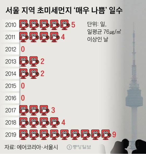 서울 지역 초미세먼지 ‘매우 나쁨’ 일수. 그래픽=신재민 기자