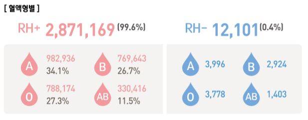 2018년 혈액형별 헌혈통계/출처=대한적십자사