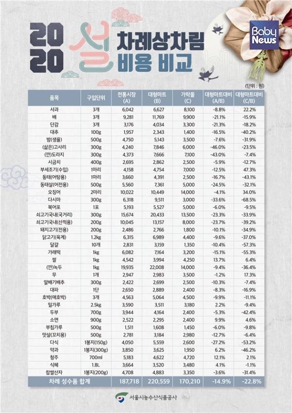 설 명절 차례상차림 비용. ⓒ서울시농수산식품공사