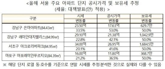 ▲ 올해 서울 주요 아파트 단지 공시가격 및 보유세 추정치 (제공=국토교통부)