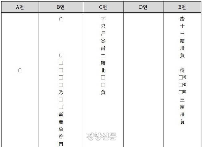 지난 2일 2차판독회에서는 몇글자를 더 읽었다. E면에서  ‘답중삼결(沓中三結·논 중 3결)’로 읽었던 것을 ‘답십삼결(畓十三結·논 13결)’로, 판독불가였던 글자 중 ‘삼결(三結)’로 파악됐다.|전경효의 발표문에서