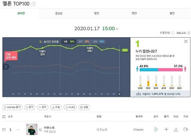 지코 '아무노래' 멜론 24시간 누적 이용자 100만 돌파