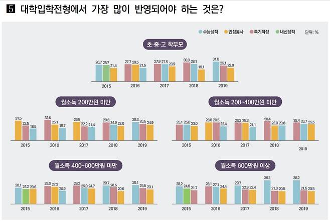 한국교육개발원 '2019년 교육여론조사' © 뉴스1