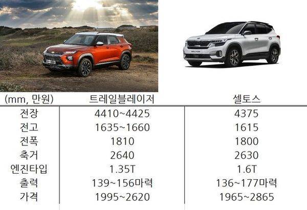 트레일블레이저와 셀토스 제원 비교ⓒ각 사(데일리안 편집)