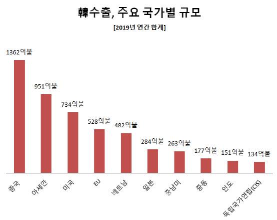 지난해 우리나라 수출액에서 중국으로의 수출이 가장 큰 규모를 차지했다. 중국으로의 수출(1621억달러)은 우리나라 전체 수출(5424억달러)의 30%를 차지했다. [출처=산업통상자원부]