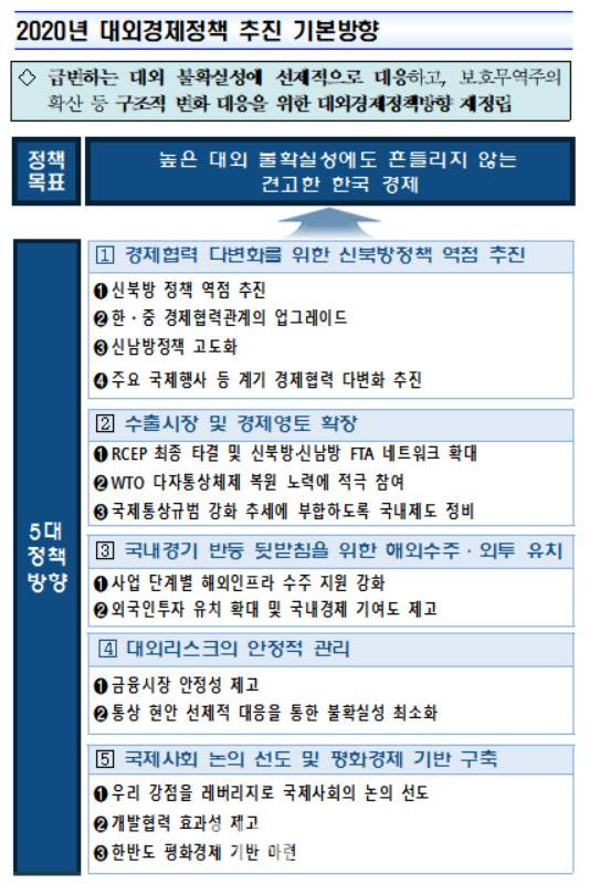 20일 제210차 대외경제장관회의에서 논의된 2020년 대외경제정책 추진방향. [출처=기획재정부]
