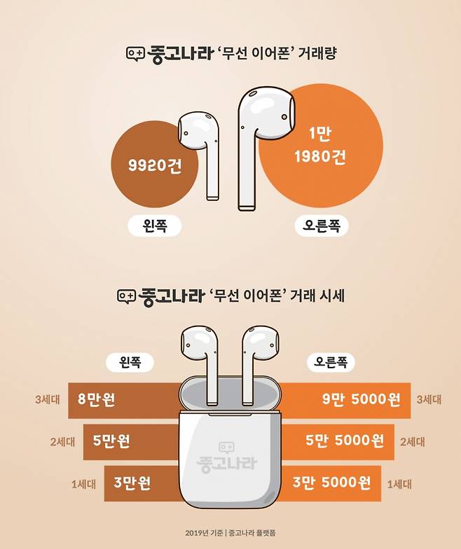 에어팟 분실 통계. / 사진제공 = 중고나라