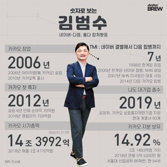 숫자로 보는 오늘의 인물, 김범수
