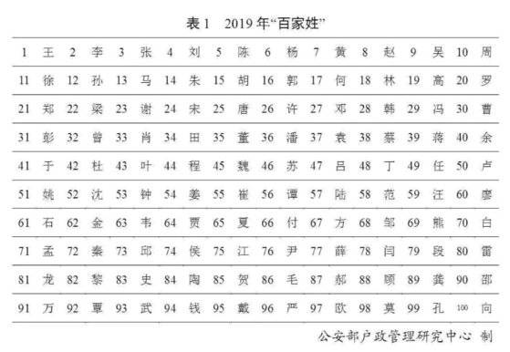 중국 공안부가 지난 20일 발표한 중국의 100대성. 왕씨가 가장 많았고 이씨가 뒤를 이었다. [중국 환구망 캡처]
