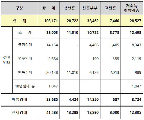 2019년 생애주기별, 주택유형별 공급실적.(자료=LH)