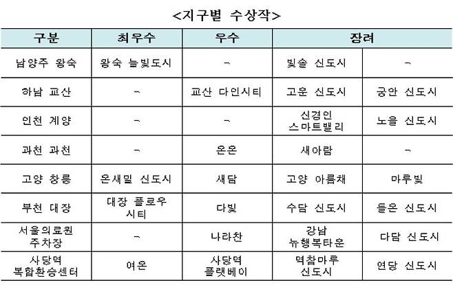 지구별 이름 수상작/사진= LH