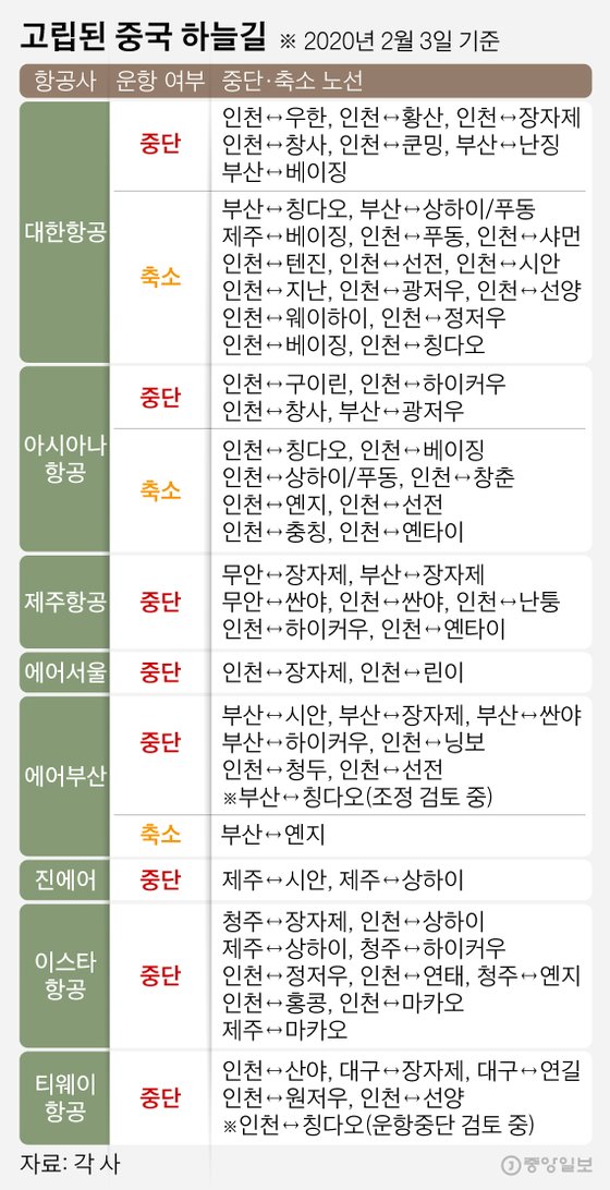 단독]대한항공 인천~베이징 등 운항 71% 감축..韓관광산업도 고립