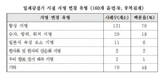 [자료 경기도]