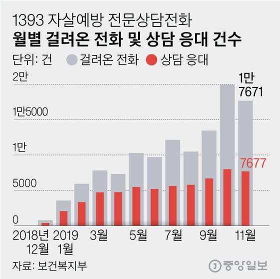 1393 자살예방 전문상담전화 월별 걸려온 전화 및 상담 응대 건수. 그래픽=김영옥 기자 yesok@joongang.co.kr