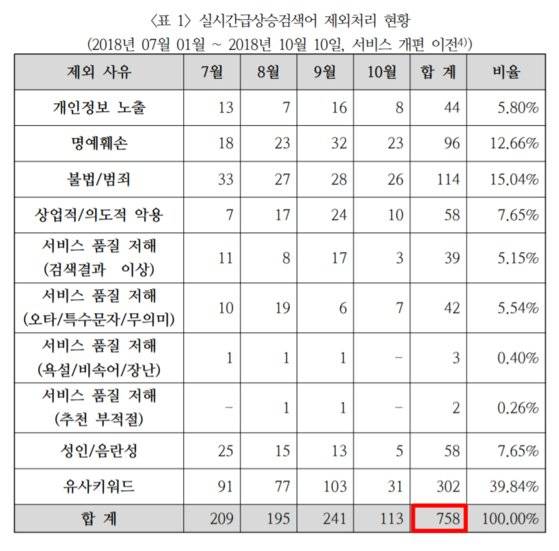 네이버가 2018년 7월부터 10월 10일까지 삭제한 실시간 검색어 [사진 KISO검증보고서]