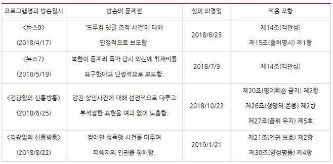 ▲ 2017년 5월1일부터 2019년 12월31일까지 TV조선이 법정제재 '주의'를 받은 프로그램과 문제점 (보도시사 프로그램 한정). 표=민주언론시민연합