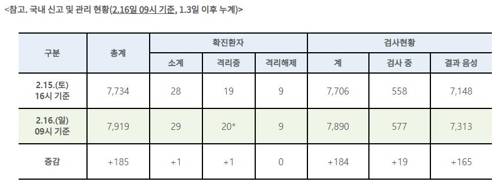 코로나19 환자현황 [질병관리본부 홈페이지 캡처]