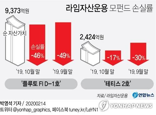 [그래픽] 라임자산운용 모펀드 손실률 (서울=연합뉴스) 박영석 기자 = 라임자산운용(이하 라임)은 14일 보도자료를 내 이달 18일 기준 2개 모(母)펀드의 전일 대비 평가금액이 '플루토 FI D-1호'(작년 10월 말 기준 9천373억원)는 -46%, '테티스 2호'(2천424억원)는 -17% 수준으로 조정됐다고 밝혔다. zeroground@yna.co.kr