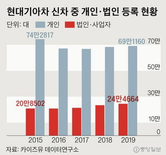 현대기아차 신차 중 개인·법인 등록 현황. 그래픽=신재민 기자