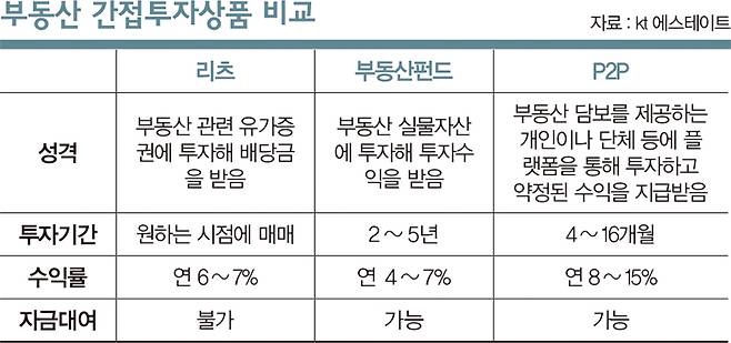 부동산 간접투자상품 비교. /자료제공=KT에스테이트