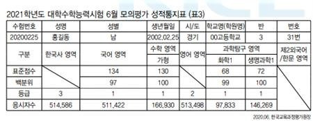 아이 성적표 보는 방법, 어려우시죠?