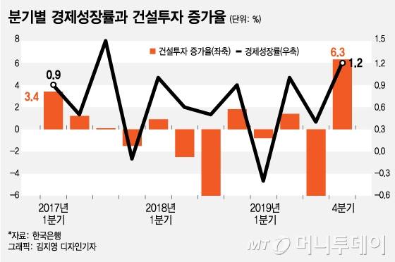 분기별 경제성장률과 건설투자 증가율