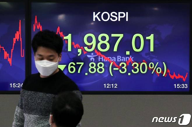 (서울=뉴스1) 이광호 기자 = 신종 코로나바이러스 감염증(코로나19) 글로벌 확산 우려에 코스피가 3% 넘게 폭락하며 1990선이 무너졌다. 28일 오후 서울 중구 명동 하나은행 딜링룸 전광판에 코스피지수가 전일대비 67.88(3.30)포인트 하락한 1,987.01을 나타내고 있다.2020.2.28/뉴스1   <저작권자 © 뉴스1코리아, 무단전재 및 재배포 금지>