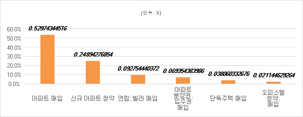 2020년 계획 중인 주택매입 방식