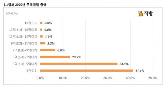 2020년 주택 매입 금액 /사진제공=직방