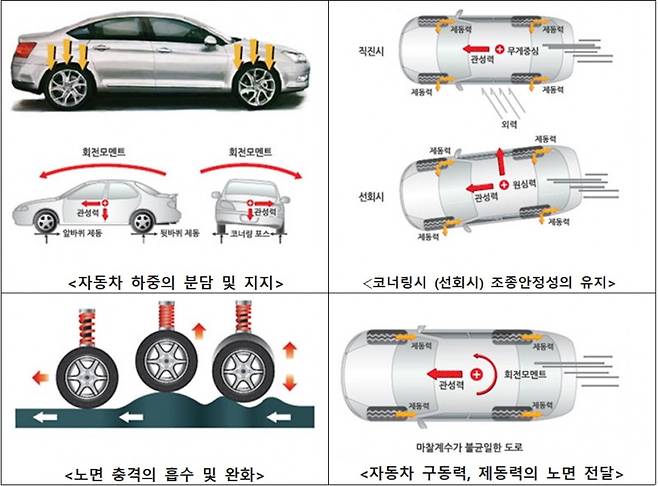 타이어의 주요 역할. 그림=금호타이어