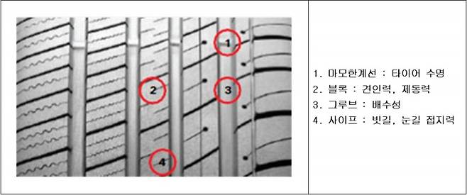 자동차 타이어 트레드의 세부 구조. 그림=금호타이어