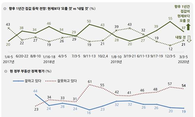 (한국갤럽 제공) © 뉴스1